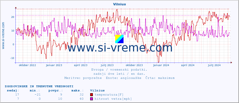 POVPREČJE :: Vilnius :: temperatura | vlaga | hitrost vetra | sunki vetra | tlak | padavine | sneg :: zadnji dve leti / en dan.