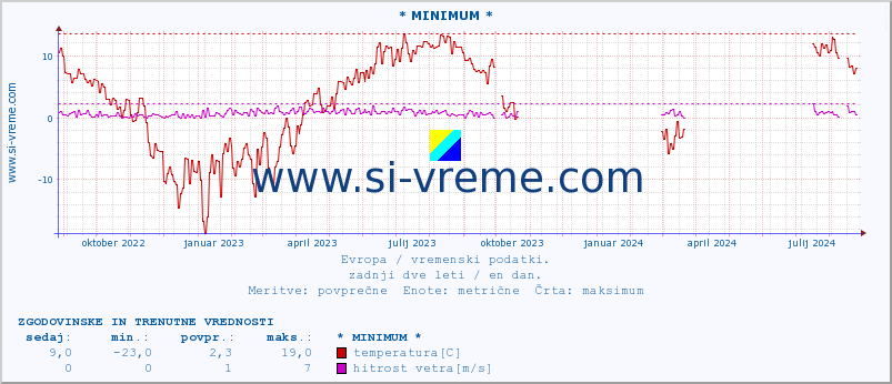 POVPREČJE :: * MINIMUM * :: temperatura | vlaga | hitrost vetra | sunki vetra | tlak | padavine | sneg :: zadnji dve leti / en dan.