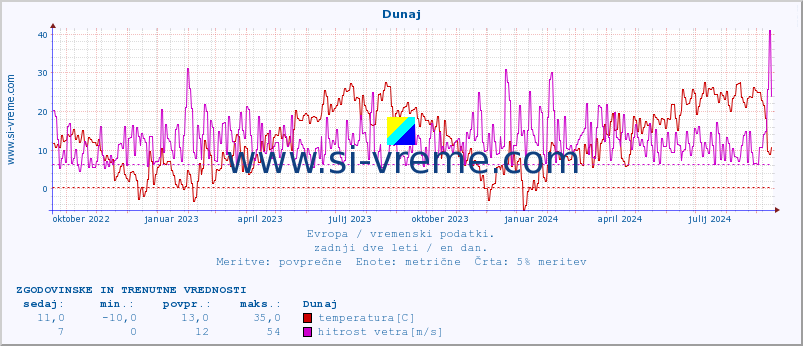 POVPREČJE :: Dunaj :: temperatura | vlaga | hitrost vetra | sunki vetra | tlak | padavine | sneg :: zadnji dve leti / en dan.