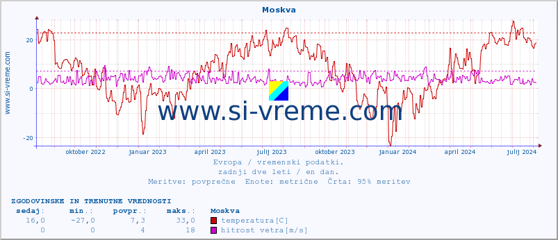 POVPREČJE :: Moskva :: temperatura | vlaga | hitrost vetra | sunki vetra | tlak | padavine | sneg :: zadnji dve leti / en dan.