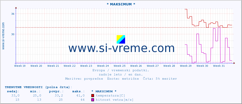 POVPREČJE :: * MAKSIMUM * :: temperatura | vlaga | hitrost vetra | sunki vetra | tlak | padavine | sneg :: zadnje leto / en dan.