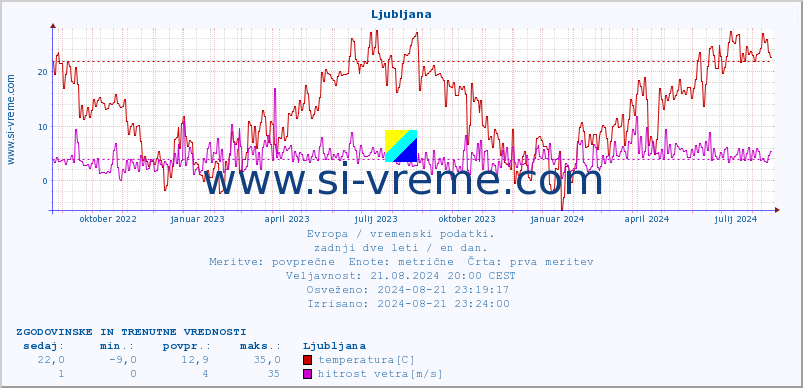 POVPREČJE :: Ljubljana :: temperatura | vlaga | hitrost vetra | sunki vetra | tlak | padavine | sneg :: zadnji dve leti / en dan.