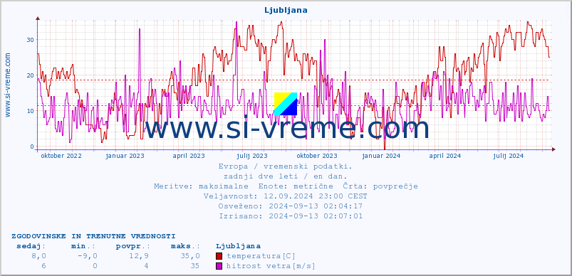 POVPREČJE :: Ljubljana :: temperatura | vlaga | hitrost vetra | sunki vetra | tlak | padavine | sneg :: zadnji dve leti / en dan.