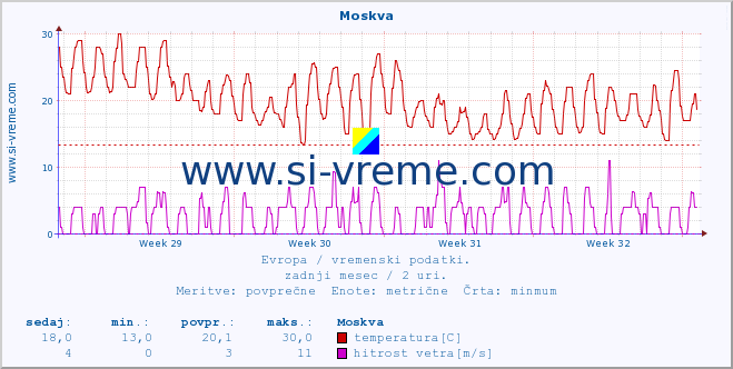 POVPREČJE :: Moskva :: temperatura | vlaga | hitrost vetra | sunki vetra | tlak | padavine | sneg :: zadnji mesec / 2 uri.