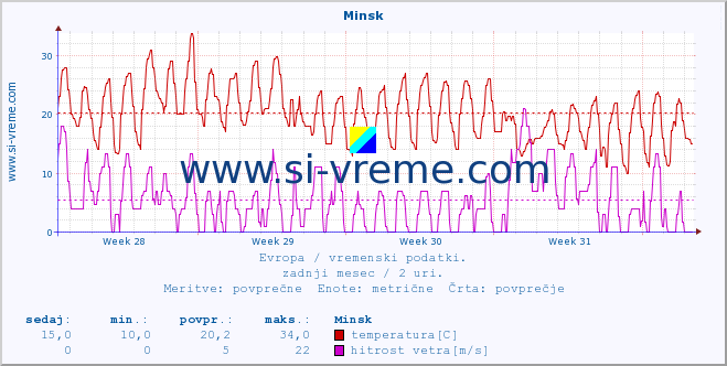 POVPREČJE :: Minsk :: temperatura | vlaga | hitrost vetra | sunki vetra | tlak | padavine | sneg :: zadnji mesec / 2 uri.