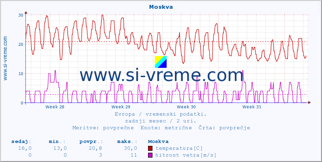 POVPREČJE :: Moskva :: temperatura | vlaga | hitrost vetra | sunki vetra | tlak | padavine | sneg :: zadnji mesec / 2 uri.