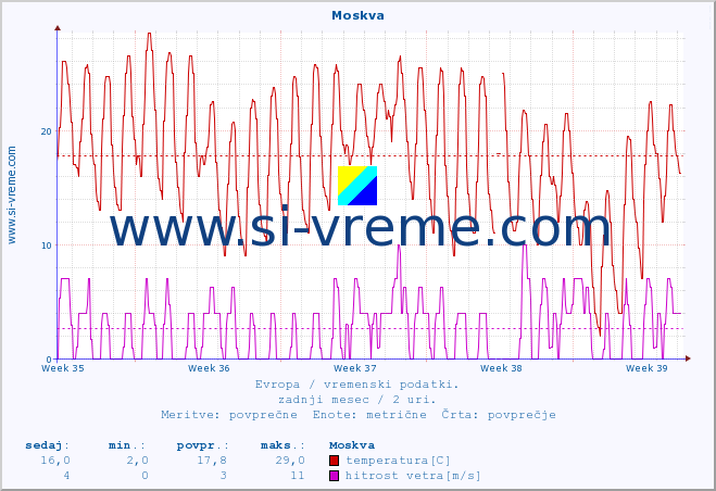 POVPREČJE :: Moskva :: temperatura | vlaga | hitrost vetra | sunki vetra | tlak | padavine | sneg :: zadnji mesec / 2 uri.