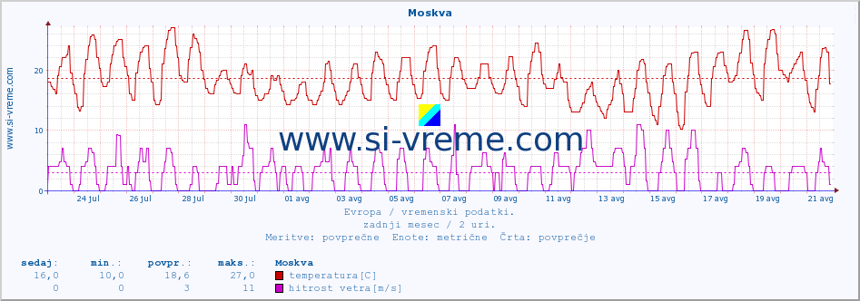 POVPREČJE :: Moskva :: temperatura | vlaga | hitrost vetra | sunki vetra | tlak | padavine | sneg :: zadnji mesec / 2 uri.