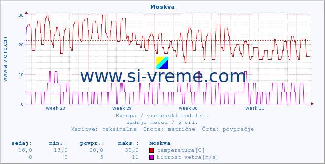 POVPREČJE :: Moskva :: temperatura | vlaga | hitrost vetra | sunki vetra | tlak | padavine | sneg :: zadnji mesec / 2 uri.