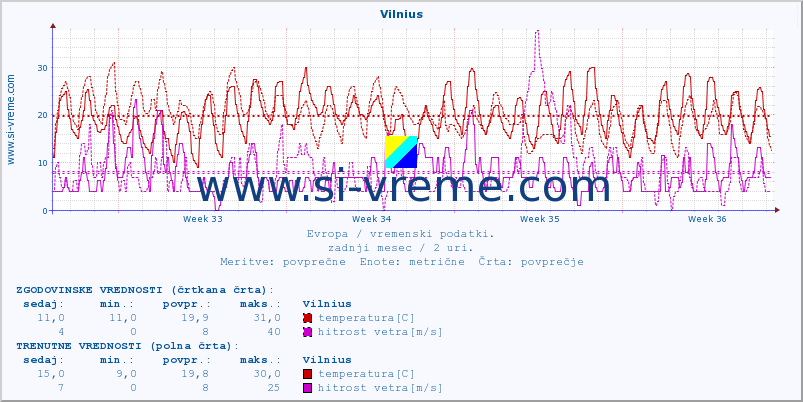 POVPREČJE :: Vilnius :: temperatura | vlaga | hitrost vetra | sunki vetra | tlak | padavine | sneg :: zadnji mesec / 2 uri.