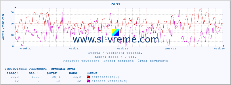 POVPREČJE :: Pariz :: temperatura | vlaga | hitrost vetra | sunki vetra | tlak | padavine | sneg :: zadnji mesec / 2 uri.