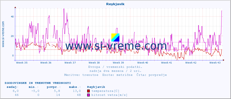 POVPREČJE :: Reykjavik :: temperatura | vlaga | hitrost vetra | sunki vetra | tlak | padavine | sneg :: zadnja dva meseca / 2 uri.