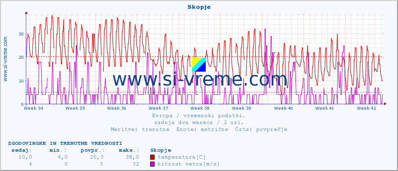 POVPREČJE :: Skopje :: temperatura | vlaga | hitrost vetra | sunki vetra | tlak | padavine | sneg :: zadnja dva meseca / 2 uri.