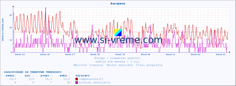 POVPREČJE :: Sarajevo :: temperatura | vlaga | hitrost vetra | sunki vetra | tlak | padavine | sneg :: zadnja dva meseca / 2 uri.