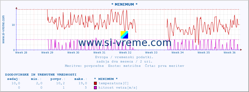 POVPREČJE :: * MINIMUM * :: temperatura | vlaga | hitrost vetra | sunki vetra | tlak | padavine | sneg :: zadnja dva meseca / 2 uri.