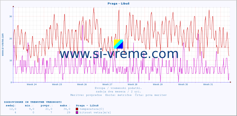 POVPREČJE :: Praga - Libuš :: temperatura | vlaga | hitrost vetra | sunki vetra | tlak | padavine | sneg :: zadnja dva meseca / 2 uri.