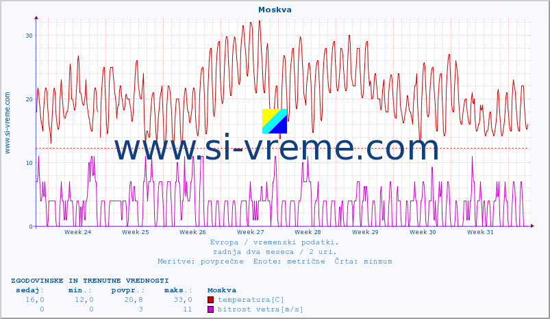 POVPREČJE :: Moskva :: temperatura | vlaga | hitrost vetra | sunki vetra | tlak | padavine | sneg :: zadnja dva meseca / 2 uri.