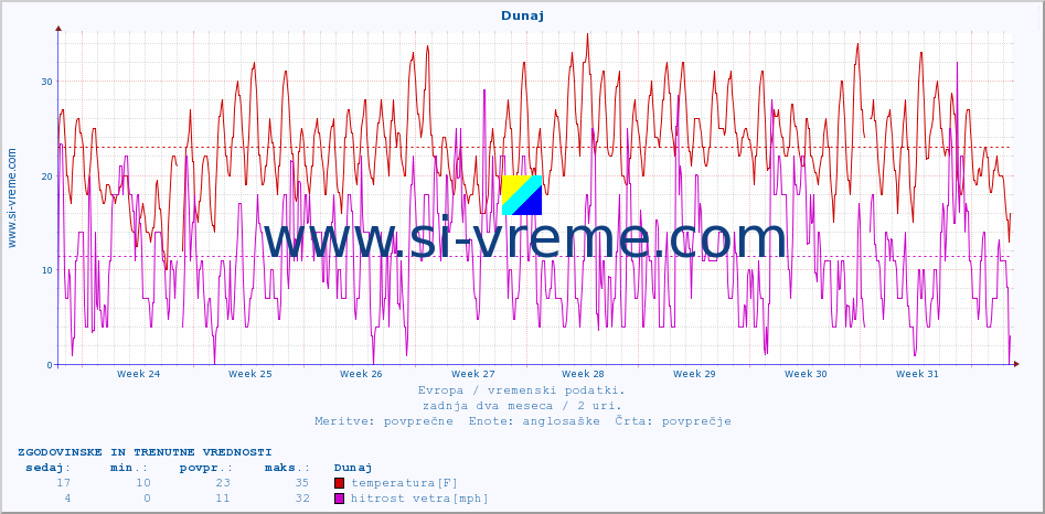 POVPREČJE :: Dunaj :: temperatura | vlaga | hitrost vetra | sunki vetra | tlak | padavine | sneg :: zadnja dva meseca / 2 uri.