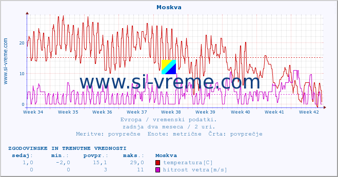 POVPREČJE :: Moskva :: temperatura | vlaga | hitrost vetra | sunki vetra | tlak | padavine | sneg :: zadnja dva meseca / 2 uri.