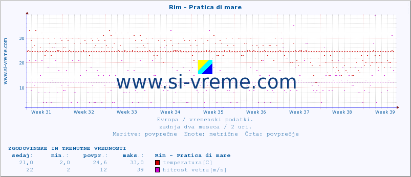 POVPREČJE :: Rim - Pratica di mare :: temperatura | vlaga | hitrost vetra | sunki vetra | tlak | padavine | sneg :: zadnja dva meseca / 2 uri.