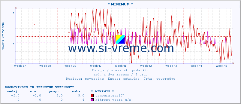 POVPREČJE :: * MINIMUM * :: temperatura | vlaga | hitrost vetra | sunki vetra | tlak | padavine | sneg :: zadnja dva meseca / 2 uri.