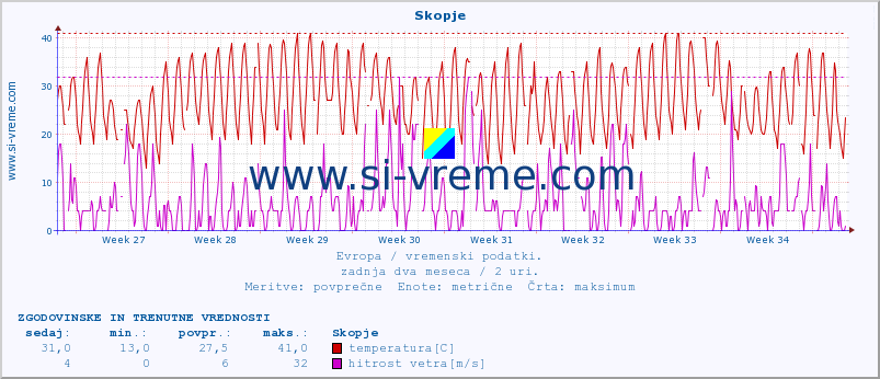 POVPREČJE :: Skopje :: temperatura | vlaga | hitrost vetra | sunki vetra | tlak | padavine | sneg :: zadnja dva meseca / 2 uri.