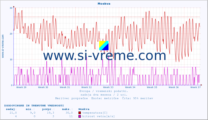 POVPREČJE :: Moskva :: temperatura | vlaga | hitrost vetra | sunki vetra | tlak | padavine | sneg :: zadnja dva meseca / 2 uri.