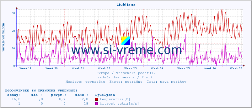 Evropa : vremenski podatki. :: Ljubljana :: temperatura | vlaga | hitrost vetra | sunki vetra | tlak | padavine | sneg :: zadnja dva meseca / 2 uri.