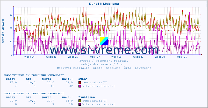 POVPREČJE :: Dunaj & Ljubljana :: temperatura | vlaga | hitrost vetra | sunki vetra | tlak | padavine | sneg :: zadnja dva meseca / 2 uri.