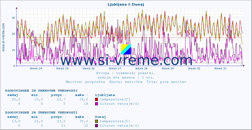 POVPREČJE :: Ljubljana & Dunaj :: temperatura | vlaga | hitrost vetra | sunki vetra | tlak | padavine | sneg :: zadnja dva meseca / 2 uri.