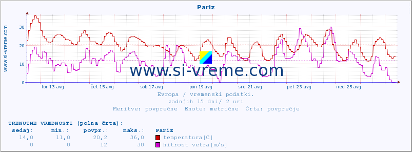 POVPREČJE :: Pariz :: temperatura | vlaga | hitrost vetra | sunki vetra | tlak | padavine | sneg :: zadnji mesec / 2 uri.