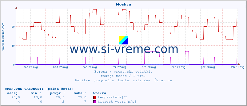 POVPREČJE :: Moskva :: temperatura | vlaga | hitrost vetra | sunki vetra | tlak | padavine | sneg :: zadnji mesec / 2 uri.