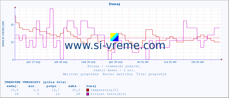 POVPREČJE :: Dunaj :: temperatura | vlaga | hitrost vetra | sunki vetra | tlak | padavine | sneg :: zadnji mesec / 2 uri.