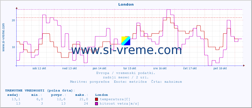 POVPREČJE :: London :: temperatura | vlaga | hitrost vetra | sunki vetra | tlak | padavine | sneg :: zadnji mesec / 2 uri.