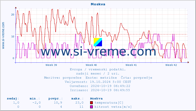 POVPREČJE :: Moskva :: temperatura | vlaga | hitrost vetra | sunki vetra | tlak | padavine | sneg :: zadnji mesec / 2 uri.