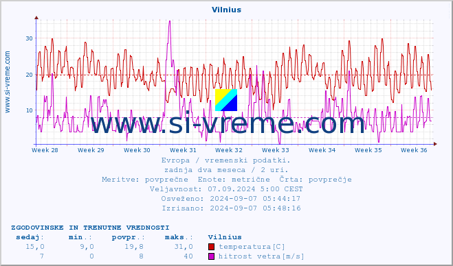 POVPREČJE :: Vilnius :: temperatura | vlaga | hitrost vetra | sunki vetra | tlak | padavine | sneg :: zadnja dva meseca / 2 uri.