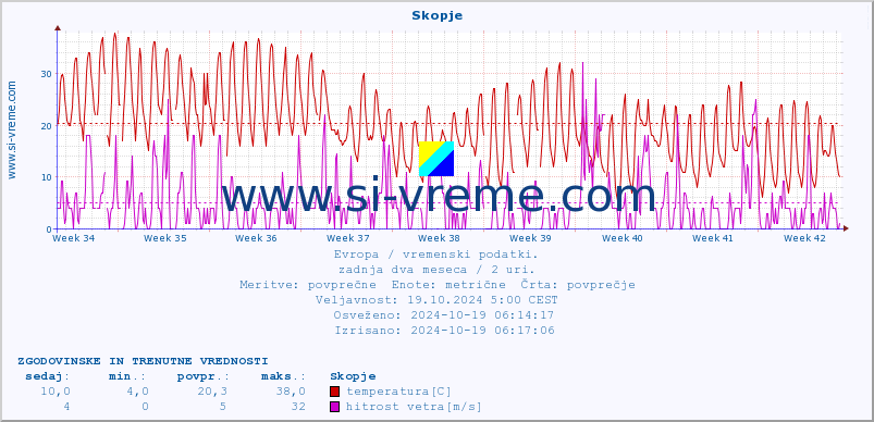 POVPREČJE :: Skopje :: temperatura | vlaga | hitrost vetra | sunki vetra | tlak | padavine | sneg :: zadnja dva meseca / 2 uri.