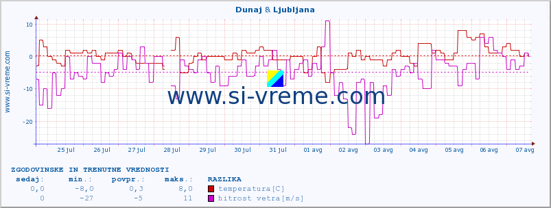 POVPREČJE :: Dunaj & Ljubljana :: temperatura | vlaga | hitrost vetra | sunki vetra | tlak | padavine | sneg :: zadnja dva tedna / 30 minut.