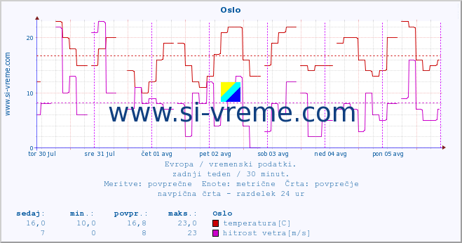 POVPREČJE :: Oslo :: temperatura | vlaga | hitrost vetra | sunki vetra | tlak | padavine | sneg :: zadnji teden / 30 minut.