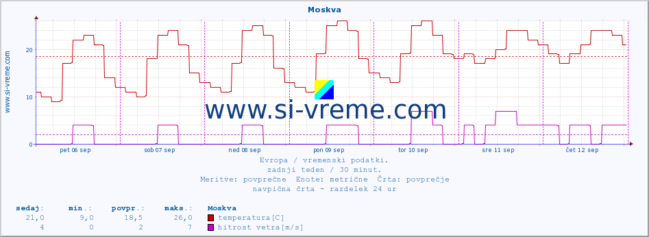 POVPREČJE :: Moskva :: temperatura | vlaga | hitrost vetra | sunki vetra | tlak | padavine | sneg :: zadnji teden / 30 minut.