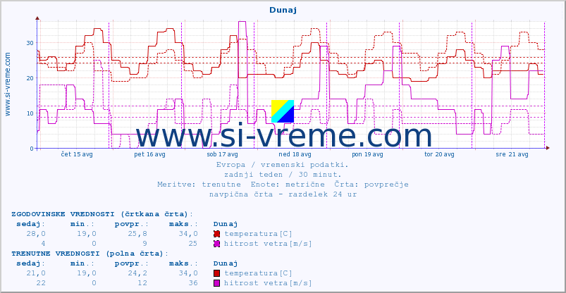 POVPREČJE :: Dunaj :: temperatura | vlaga | hitrost vetra | sunki vetra | tlak | padavine | sneg :: zadnji teden / 30 minut.