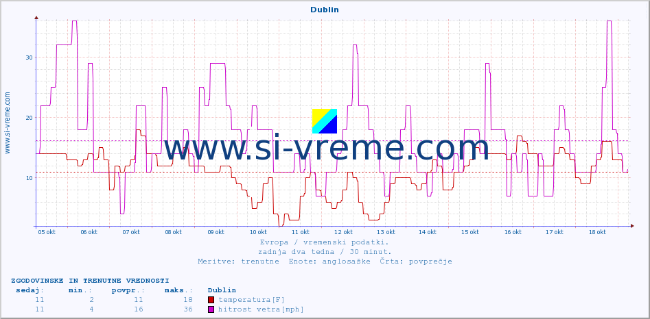 POVPREČJE :: Dublin :: temperatura | vlaga | hitrost vetra | sunki vetra | tlak | padavine | sneg :: zadnja dva tedna / 30 minut.