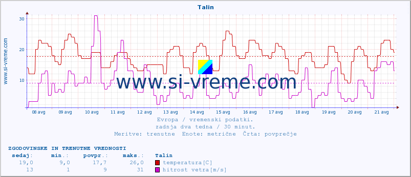 POVPREČJE :: Talin :: temperatura | vlaga | hitrost vetra | sunki vetra | tlak | padavine | sneg :: zadnja dva tedna / 30 minut.