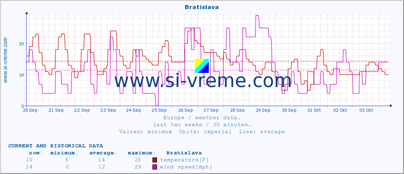  :: Bratislava :: temperature | humidity | wind speed | wind gust | air pressure | precipitation | snow height :: last two weeks / 30 minutes.