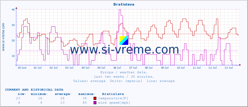  :: Bratislava :: temperature | humidity | wind speed | wind gust | air pressure | precipitation | snow height :: last two weeks / 30 minutes.