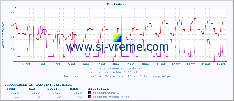 POVPREČJE :: Bratislava :: temperatura | vlaga | hitrost vetra | sunki vetra | tlak | padavine | sneg :: zadnja dva tedna / 30 minut.