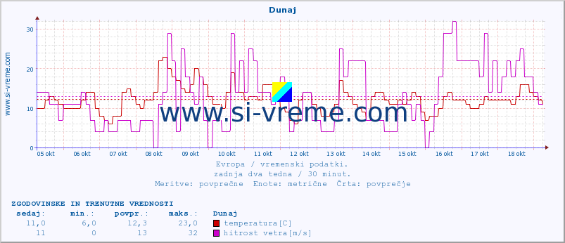 POVPREČJE :: Dunaj :: temperatura | vlaga | hitrost vetra | sunki vetra | tlak | padavine | sneg :: zadnja dva tedna / 30 minut.