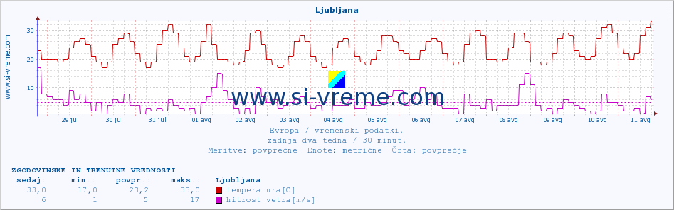 POVPREČJE :: Ljubljana :: temperatura | vlaga | hitrost vetra | sunki vetra | tlak | padavine | sneg :: zadnja dva tedna / 30 minut.