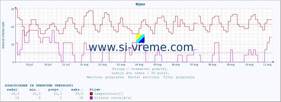 POVPREČJE :: Kijev :: temperatura | vlaga | hitrost vetra | sunki vetra | tlak | padavine | sneg :: zadnja dva tedna / 30 minut.