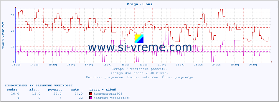 POVPREČJE :: Praga - Libuš :: temperatura | vlaga | hitrost vetra | sunki vetra | tlak | padavine | sneg :: zadnja dva tedna / 30 minut.